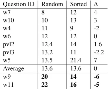 Table 5: Exp. 2: Maximum points per questionand time difference between random and sortedconditions