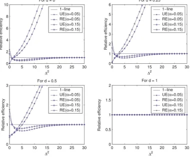 Figure 1: Graph of the relative efficiency of PTE relative to UE and RE against  . 2 