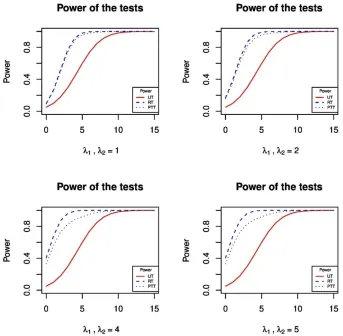Figure 2: Graphs of the power functions of the UE, RE and PTT for various values of1 , and   with a fixed value of2 0.1