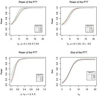 Figure 3: The power curve of the PTT against  , and its power and size curves 2against  