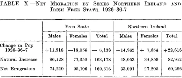 TABLE IX —CENSUS FIGURES OF NORTHERN IRELAND, 1926 AND 1937,AND ESTIMATED NATURAL INCREASE 1926-36 (INCLUSIVE)