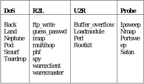 Table. 1 List of Attacks  