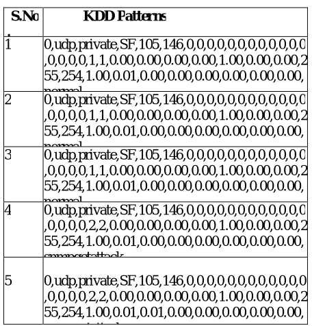 Table. 2 Sample KDD Data  
