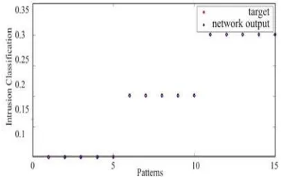 Fig. 2 Back Propagation Network for Intrusion Detection 
