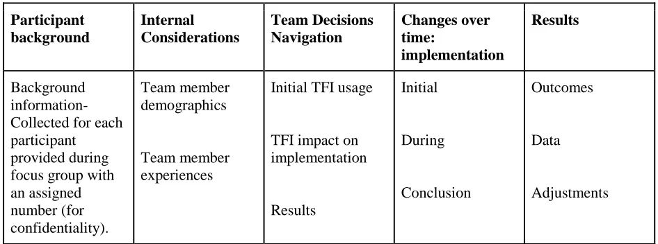 Table 2: Conceptual Framework/Structure 