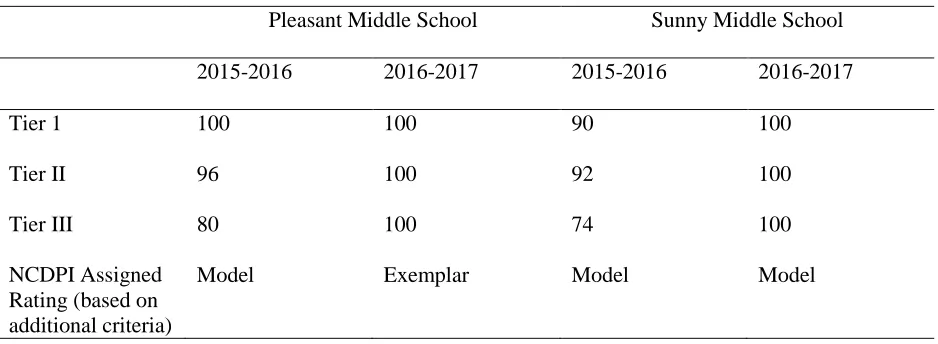 Table 3: TFI Results by School and School Year 
