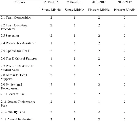 Table 6: TFI Tier II Targeted SWPBIS Features 