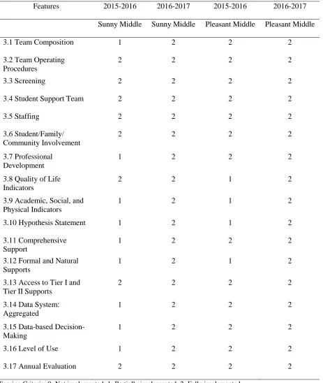 Table 7: TFI TIER III Intensive SWPBIS Features 