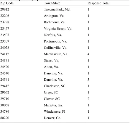 Table 5. Responses by zip code from outside NC Zip Code Town/State 