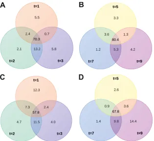 FIG 5 Correspondence between sets of differentially regulated genes harvested at various time points, comparing SIRV2-infected and uninfected control cells.Venn diagrams depict the percentages of identical and unique genes among the differentially regulate