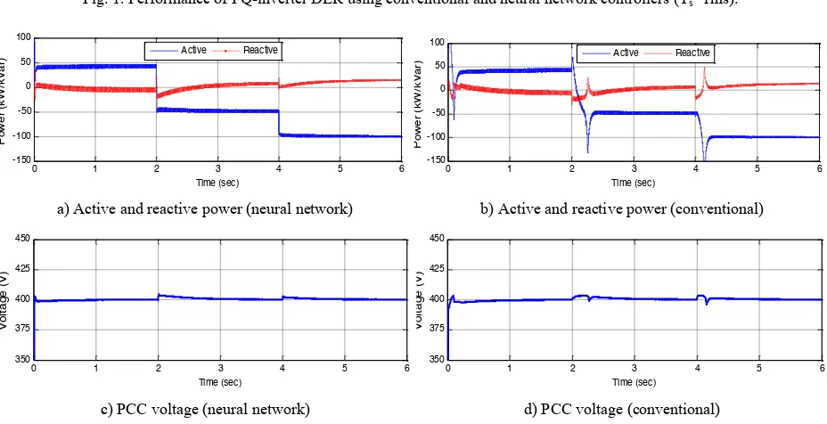 Fig. 2. Performance of PV-inverter DER using conventional and neural network controllers (Ts=1ms)