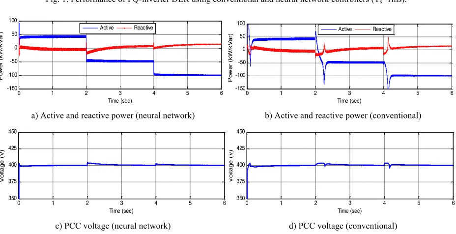 Fig. 2. Performance of PV-inverter DER using conventional and neural network controllers (Ts=1ms)