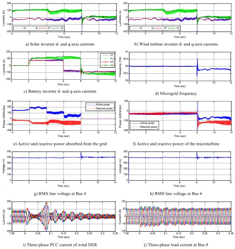 Fig. 7. Performance of neural network controlled microgrid. 