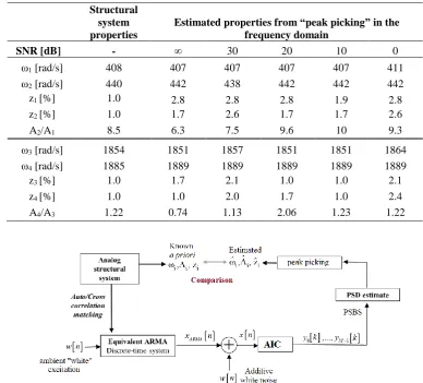 Table 1. Actual and estimated modal properties of the first four vertical mode shapes of the truss shown in Figure 2
