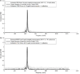 Figure 4. Acceleration transfer function of a two degree of freedom structural system (target PSD) with damping ratio 1% for all modes and natural frequencies ω1=408 rad/s and ω2=440 rad/s, and theoretical PSD obtained from a multi-coset sampling device in