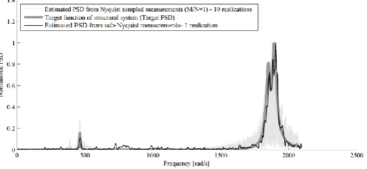 Figure 6. Acceleration transfer function of a four degree of freedom structural system (target PSD) with damping ratio 1% for all modes and natural frequencies ω1=408 rad/s, ω2=440 rad/s, ω3=1850 rad/s, ω4=1880 rad/s and theoretical PSD obtained from a mul