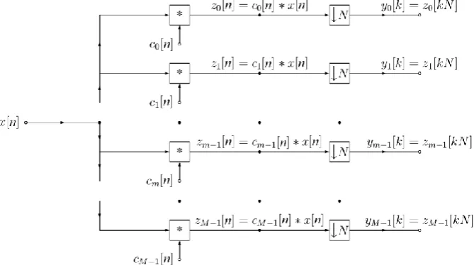 Figure 1. Discrete-time model of the considered AIC multi-coset sampling device18. 