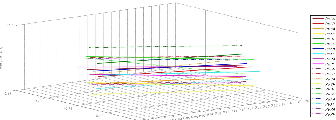Figure 3: The mean landmark positions recorded per orientation were plotted as vectors to show the way in which pointer orientation would affect the creation of an axis