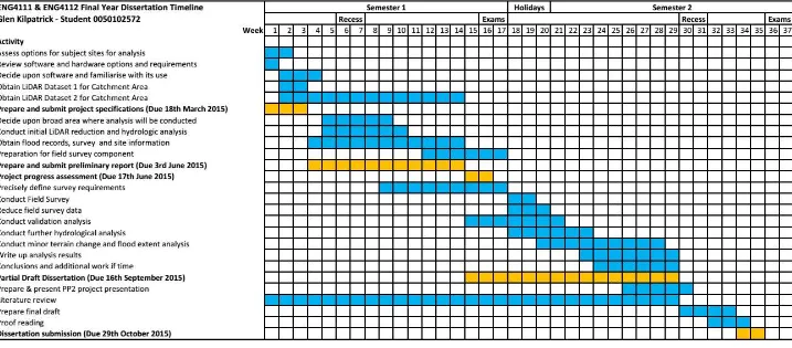 Figure B. 1 Dissertation planning schedule 