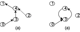Figure 5: The attacker forms a loop between node 3 and node 4 by a faked RREP message