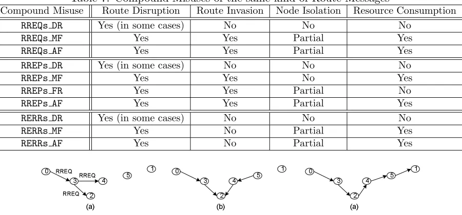 Table 7: Compound Misuses of the same kind of Route Messages