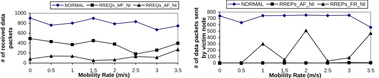 Figure 7: Experimental Results about Compound Misuses