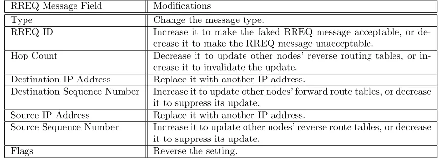 Table 1: Atomic Misuses of A RREQ Message and Achievable Misuse Goals.