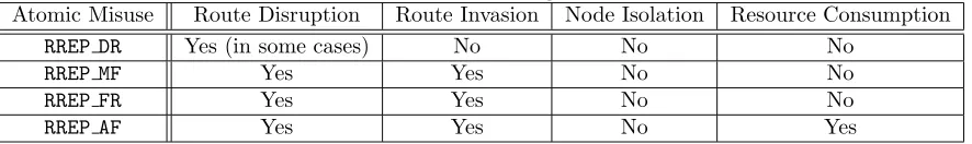 Table 3: Atomic Misuses of A RREP Message and Achievable Misuse Goals.