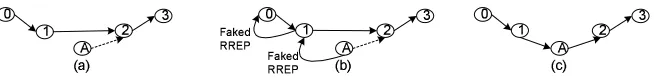Figure 1: An Attacker Invades A Route by Sending A Faked RREP Actively.�attacker forges a RREP message in response to a RREQ message