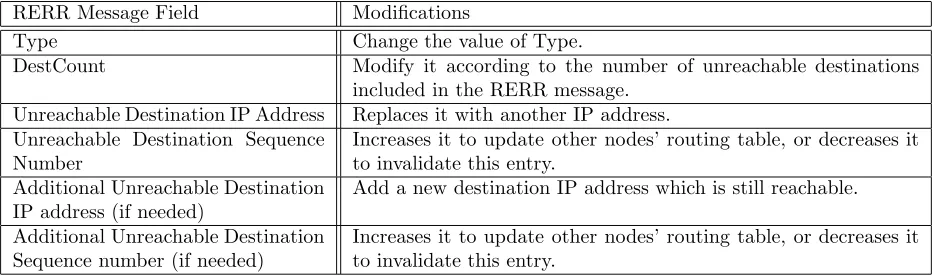 Table 5: Possible Modiﬁcations of Fields in A RERR message.