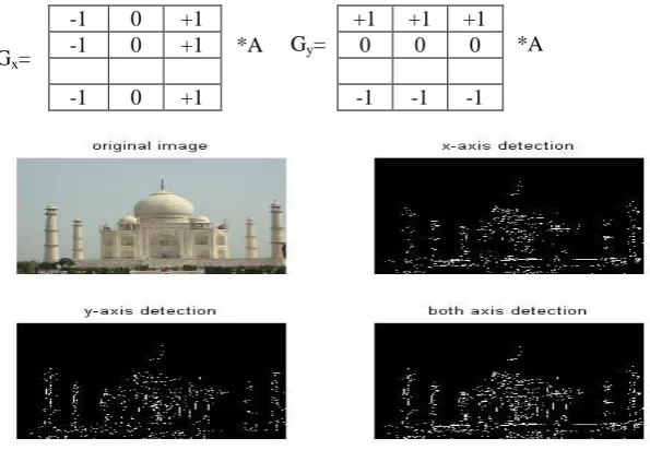 Fig 4 Simulation Results for Prewitt Operator 