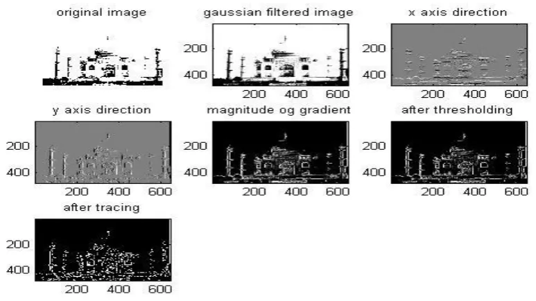 Fig 6 Simulation Results for Canny Edge Detection 