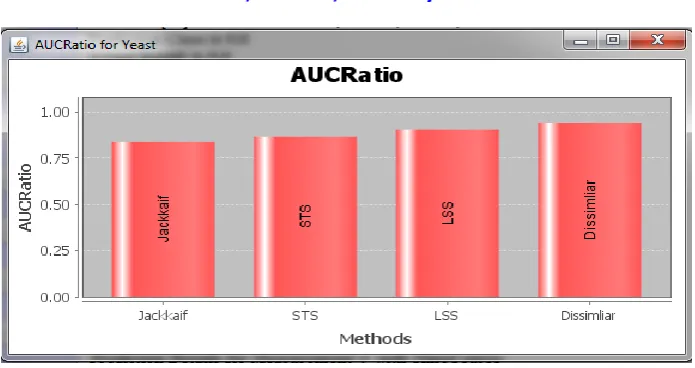 Fig 6: AUC chart for time-course specific measures 