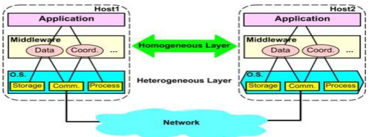 Figure 1: Middleware in Distributed System Construction 