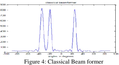 Figure 4: Classical Beam former 