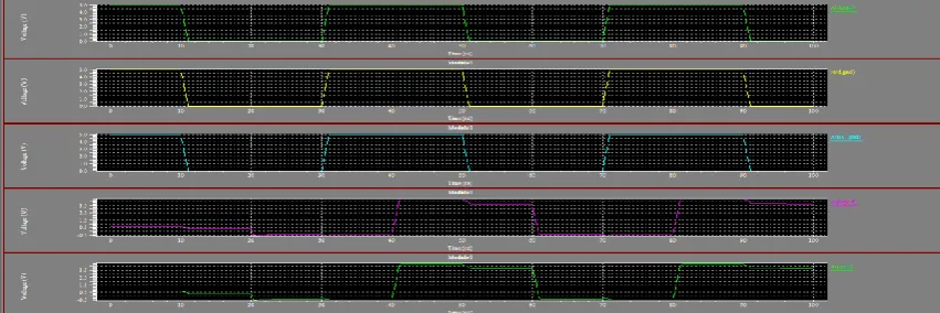Figure 6 Output Waveform of 9T SRAM with SVL 