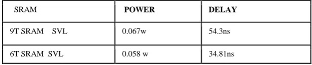 Table 2 COMPARISON TABLE FOR 9T SRAM AND 6T SRAM 