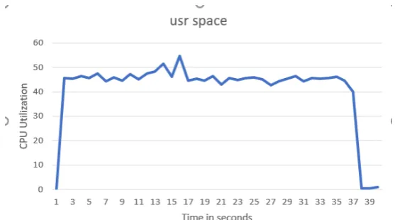 Figure 5.1: M4 CPU utilization