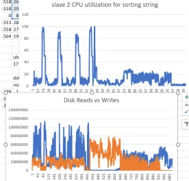 Figure 5.2: Sorting CPU utilization