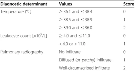 Table 1 The Utrecht Pneumonia scoring system [22]