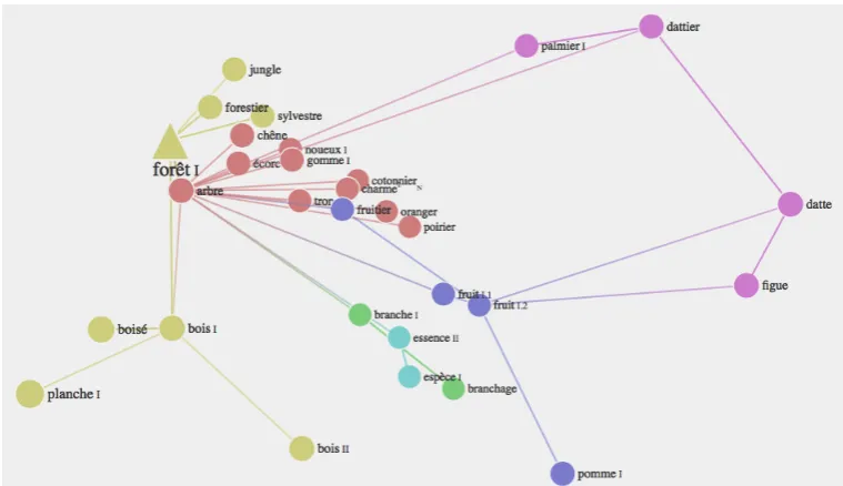 Figure 1: Semantic space controlled by Fr. FORETˆ I ‘forest’ in the French Lexical Network (fr-LN)