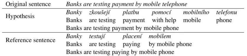 Figure 1: Example from WMT12 - Even though the hypothesis is grammatically correct and the meaningof both sentences is the same, it doesn’t contribute to the BLEU score