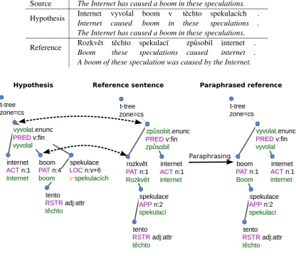 Figure 2: Example of the paraphrasing. The hypothesis is grammatically correct and has the samemeaning as the reference sentence