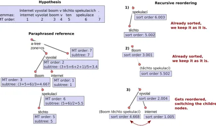 Figure 3: Continuation of Figure 2, reordering of the paraphrased reference sentence.