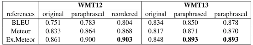 Table 1: Pearson correlation of a metric and human judgment on original references, paraphrased refer-ences and paraphrased reordered references