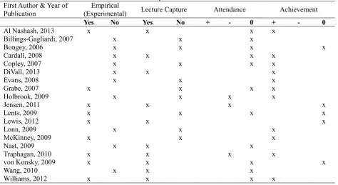 Table 2. Content analysis of the reviewed literature Empirical 