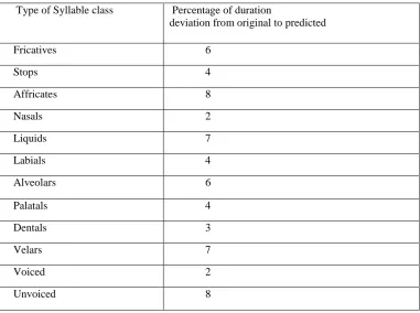 Table 2. Syllable duration deviation for different classes of sounds 