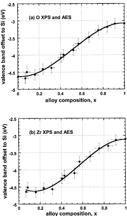 Figs. 7 and 9 and Tables I and II.The alloy dependence of the band gap of Zr silicate alloysis addressed by combining the XPS results of this articlewith Eq