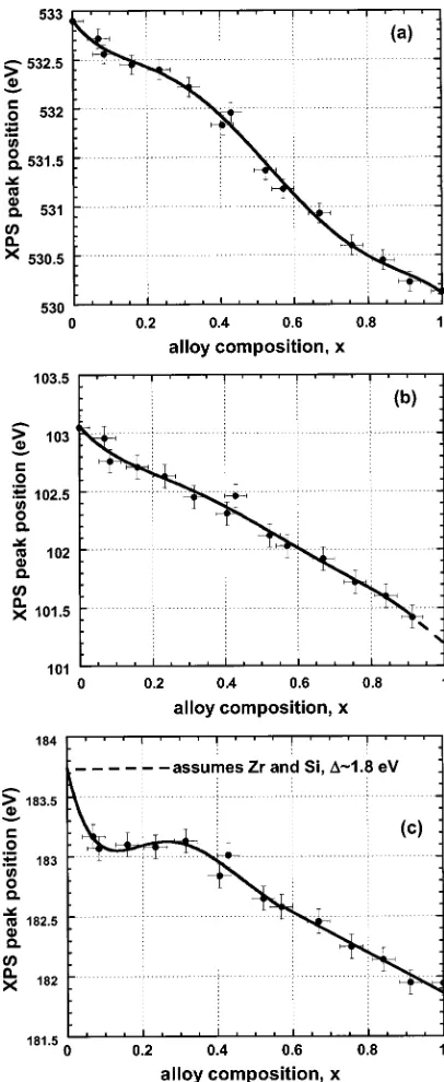 FIG. 7. XPS chemical shifts of �a� O 1s, �b� Si 2p and �c� Zr 3d5/2 corelevels from as-deposited (300 °C) (ZrO2)x(SiO2)1�x alloys as a function ofcomposition x