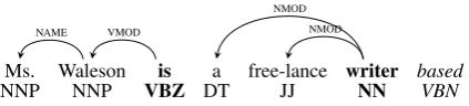 Figure 1: A partially-derived dependency tree forthe sentence Ms. Waleson is a free-lance writerbased in New York
